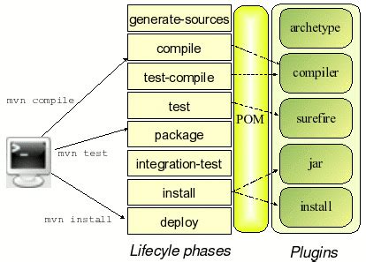 java integration test package structure|maven integration testing process.